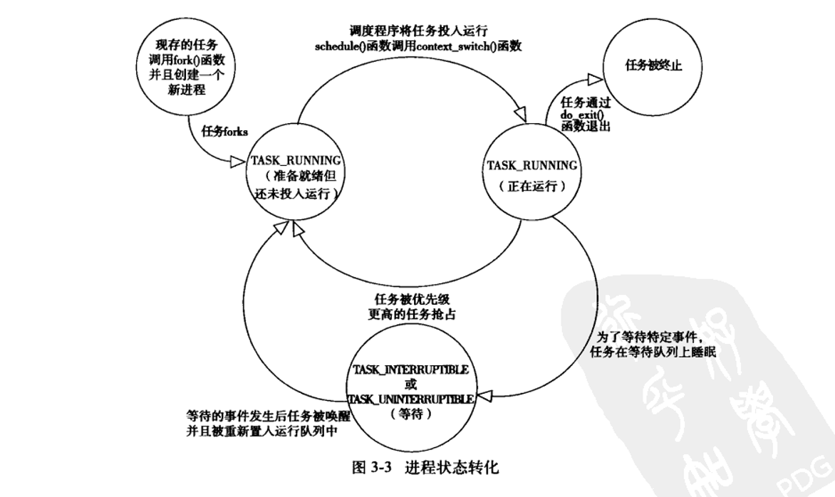 process-states